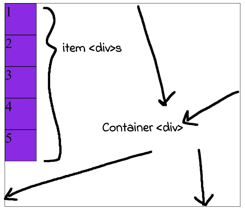 Simple container div having 5 child item divs