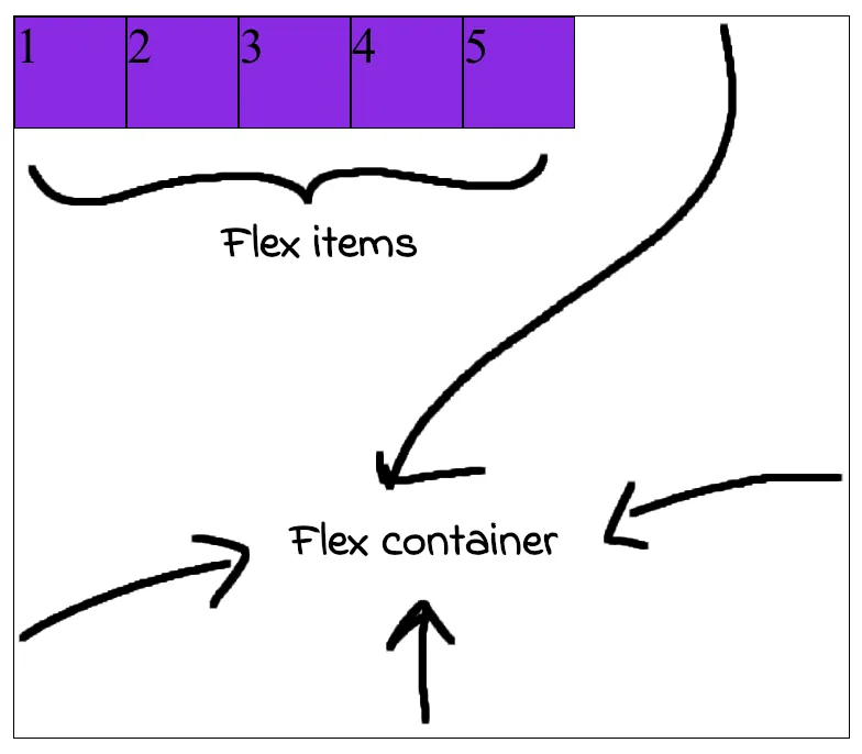 Flexbox default behavior