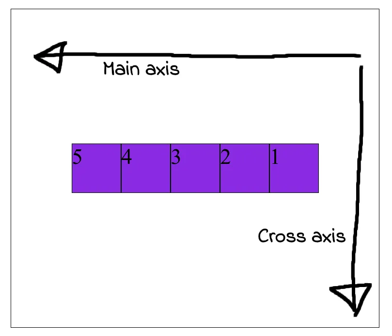 Flex direction row reverse behavior