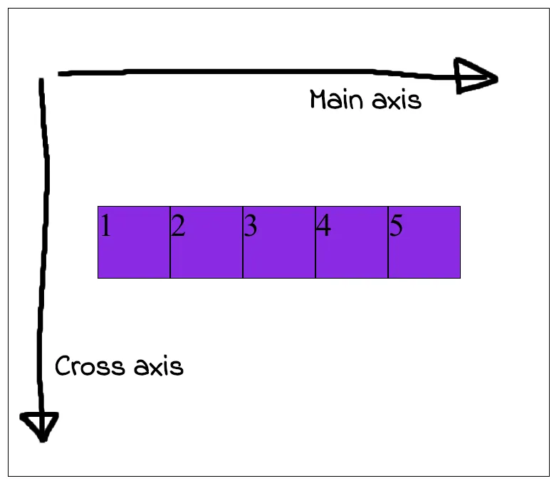 Flex direction row behavior