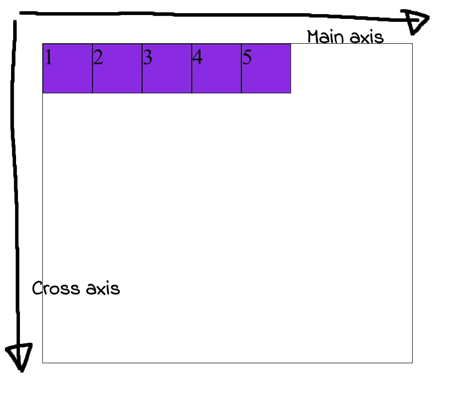 Flexbox default behavior