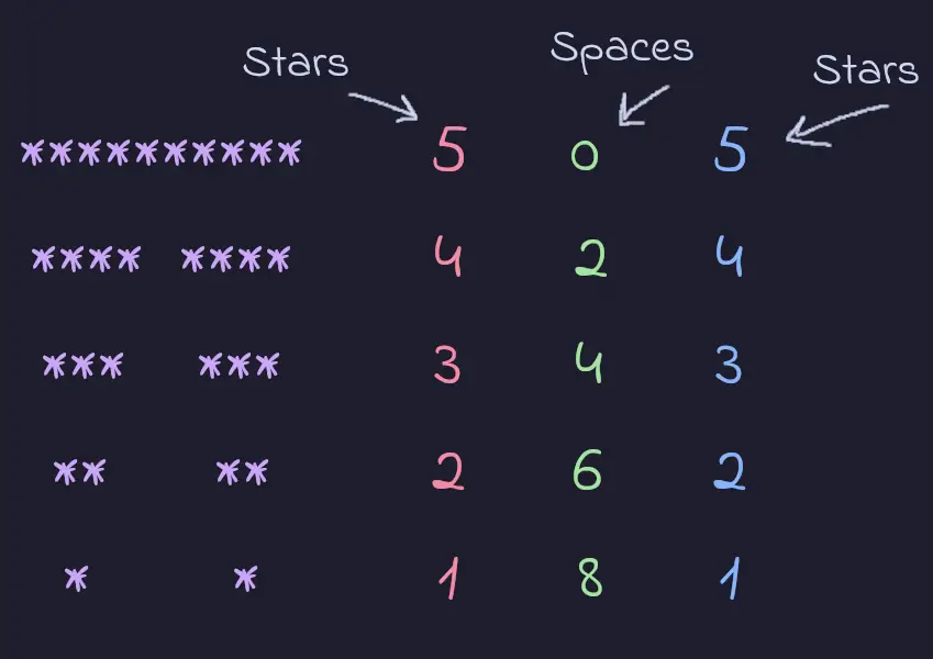 Pattern problems in C++ illustration for pattern 19 method 2