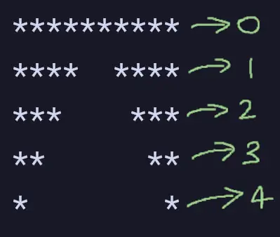 Pattern problems in C++ illustration for pattern 19 method 1