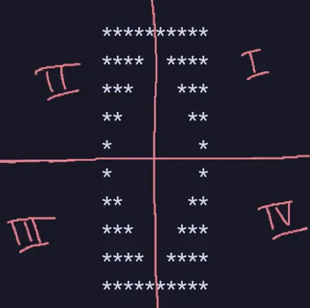 Pattern problems in C++ illustration for pattern 19 method 1