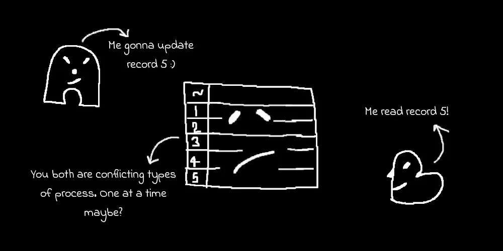 Diagram illustrating a database with 5 rows and two process A and B. Process A wants to update record 5 while at the same time process B wants to read record 5. This makes the database sad as these are two conflicting types of operations being performed at the same time